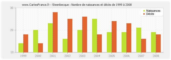 Steenbecque : Nombre de naissances et décès de 1999 à 2008