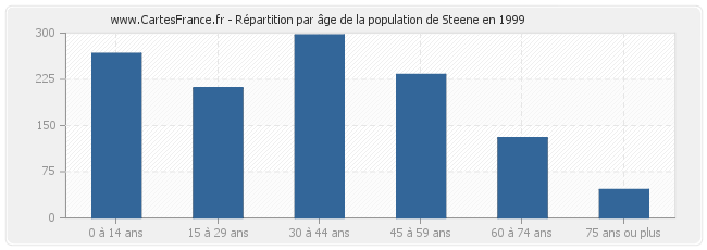 Répartition par âge de la population de Steene en 1999