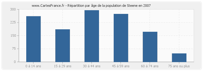 Répartition par âge de la population de Steene en 2007