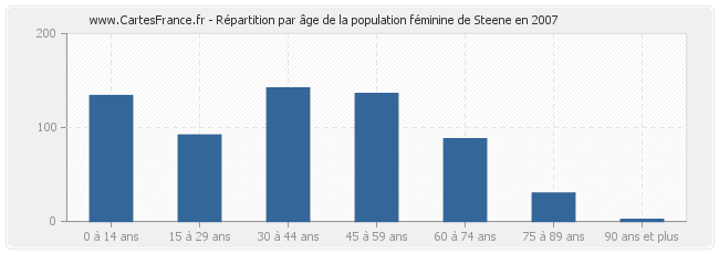 Répartition par âge de la population féminine de Steene en 2007