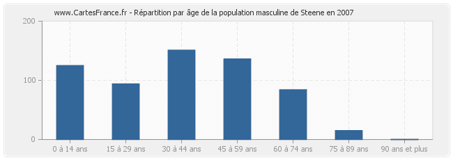 Répartition par âge de la population masculine de Steene en 2007