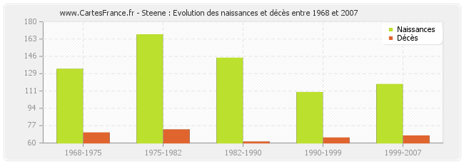 Steene : Evolution des naissances et décès entre 1968 et 2007