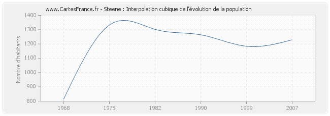 Steene : Interpolation cubique de l'évolution de la population