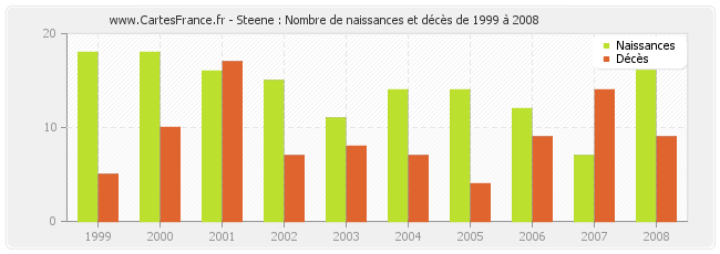 Steene : Nombre de naissances et décès de 1999 à 2008