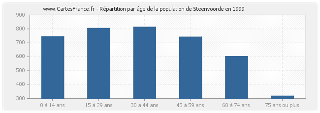 Répartition par âge de la population de Steenvoorde en 1999