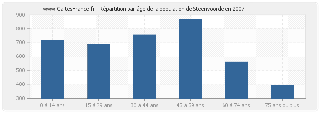 Répartition par âge de la population de Steenvoorde en 2007