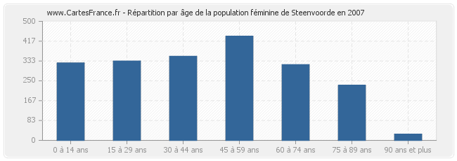 Répartition par âge de la population féminine de Steenvoorde en 2007