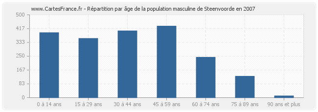 Répartition par âge de la population masculine de Steenvoorde en 2007