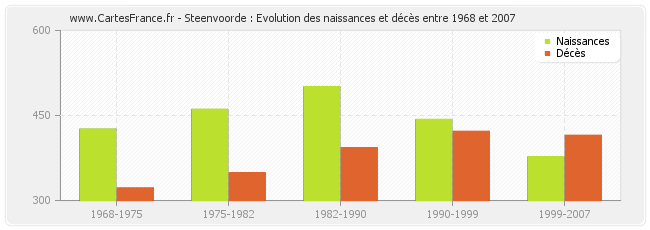 Steenvoorde : Evolution des naissances et décès entre 1968 et 2007
