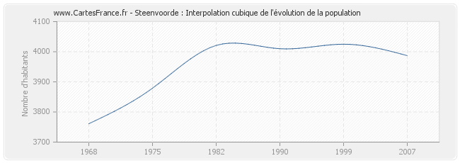 Steenvoorde : Interpolation cubique de l'évolution de la population