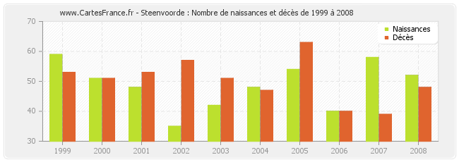 Steenvoorde : Nombre de naissances et décès de 1999 à 2008