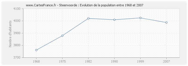Population Steenvoorde