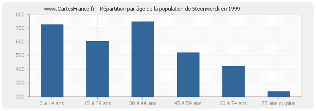 Répartition par âge de la population de Steenwerck en 1999