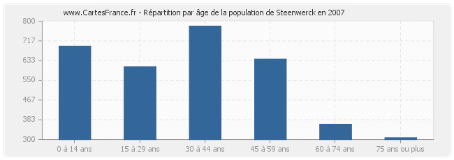Répartition par âge de la population de Steenwerck en 2007