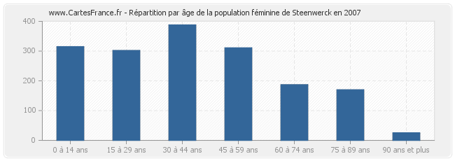 Répartition par âge de la population féminine de Steenwerck en 2007