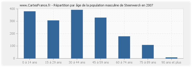 Répartition par âge de la population masculine de Steenwerck en 2007