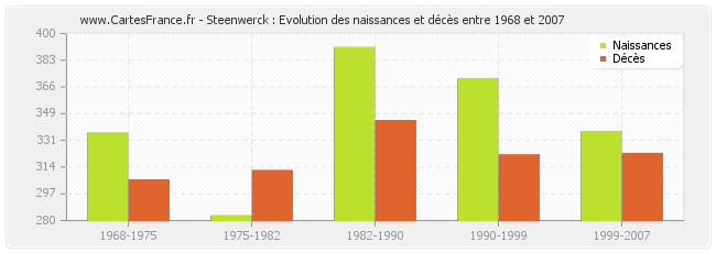 Steenwerck : Evolution des naissances et décès entre 1968 et 2007