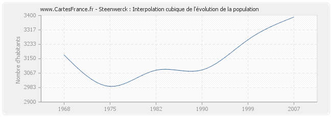 Steenwerck : Interpolation cubique de l'évolution de la population
