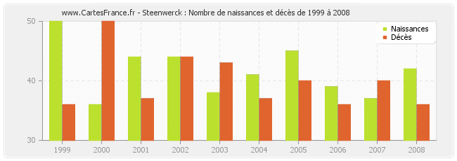 Steenwerck : Nombre de naissances et décès de 1999 à 2008