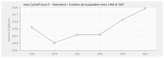 Population Steenwerck