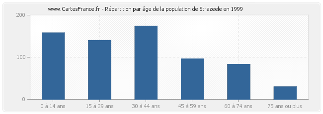 Répartition par âge de la population de Strazeele en 1999