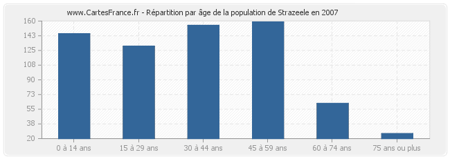 Répartition par âge de la population de Strazeele en 2007