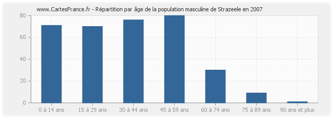 Répartition par âge de la population masculine de Strazeele en 2007