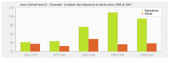 Strazeele : Evolution des naissances et décès entre 1968 et 2007