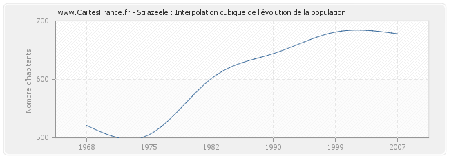 Strazeele : Interpolation cubique de l'évolution de la population