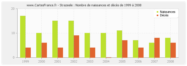 Strazeele : Nombre de naissances et décès de 1999 à 2008