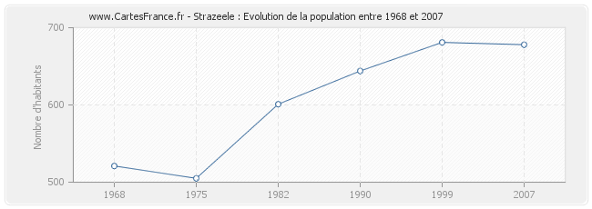 Population Strazeele