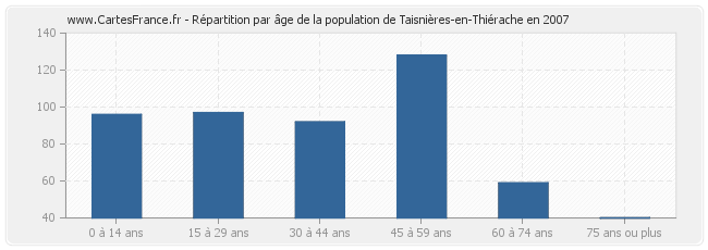 Répartition par âge de la population de Taisnières-en-Thiérache en 2007