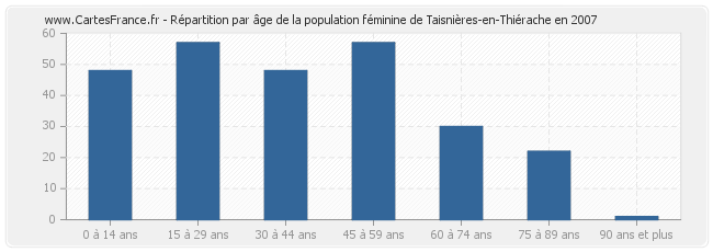 Répartition par âge de la population féminine de Taisnières-en-Thiérache en 2007