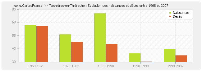 Taisnières-en-Thiérache : Evolution des naissances et décès entre 1968 et 2007