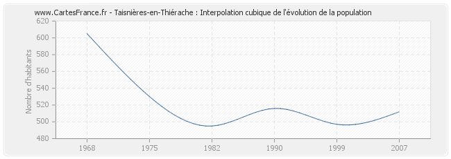 Taisnières-en-Thiérache : Interpolation cubique de l'évolution de la population
