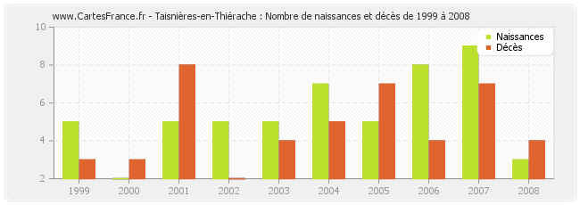 Taisnières-en-Thiérache : Nombre de naissances et décès de 1999 à 2008