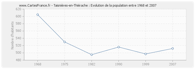 Population Taisnières-en-Thiérache