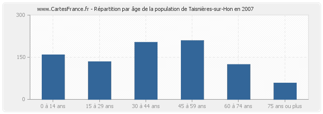 Répartition par âge de la population de Taisnières-sur-Hon en 2007