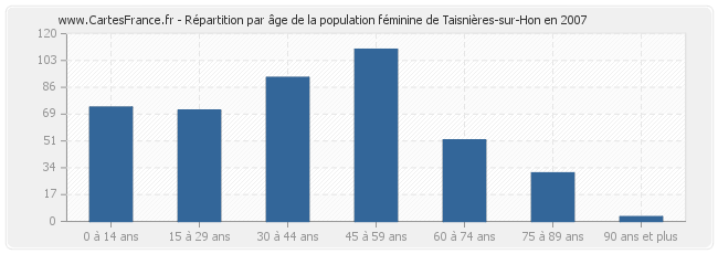 Répartition par âge de la population féminine de Taisnières-sur-Hon en 2007