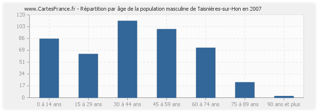 Répartition par âge de la population masculine de Taisnières-sur-Hon en 2007
