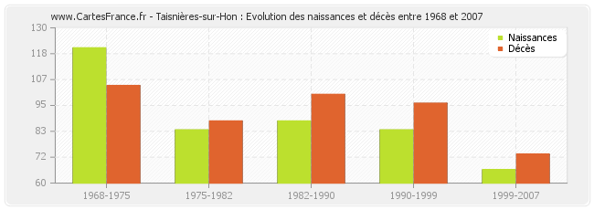 Taisnières-sur-Hon : Evolution des naissances et décès entre 1968 et 2007