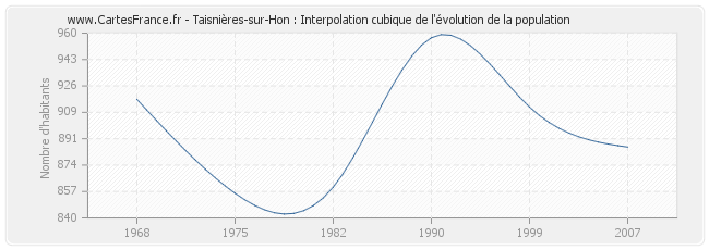 Taisnières-sur-Hon : Interpolation cubique de l'évolution de la population