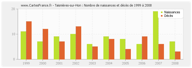 Taisnières-sur-Hon : Nombre de naissances et décès de 1999 à 2008