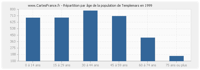 Répartition par âge de la population de Templemars en 1999