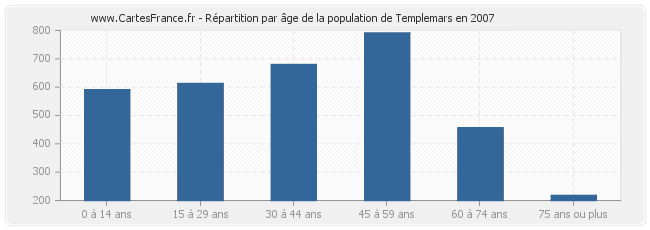 Répartition par âge de la population de Templemars en 2007