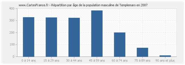 Répartition par âge de la population masculine de Templemars en 2007