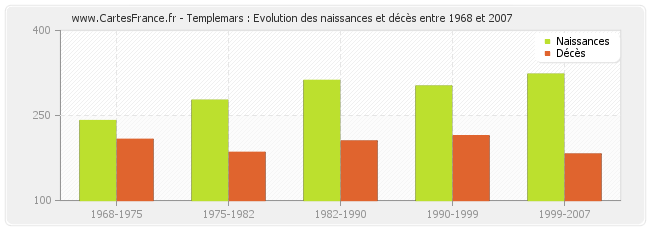 Templemars : Evolution des naissances et décès entre 1968 et 2007