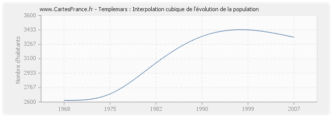Templemars : Interpolation cubique de l'évolution de la population