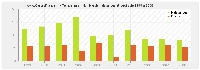 Templemars : Nombre de naissances et décès de 1999 à 2008