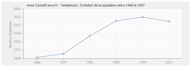 Population Templemars